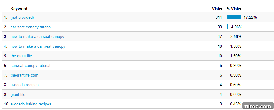 Keywords in google analytics